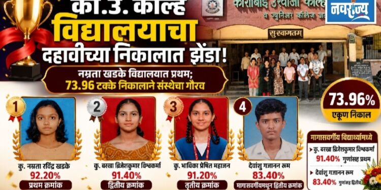 का.उ. कोल्हे विद्यालयाचा दहावीच्या निकालात झेंडा!